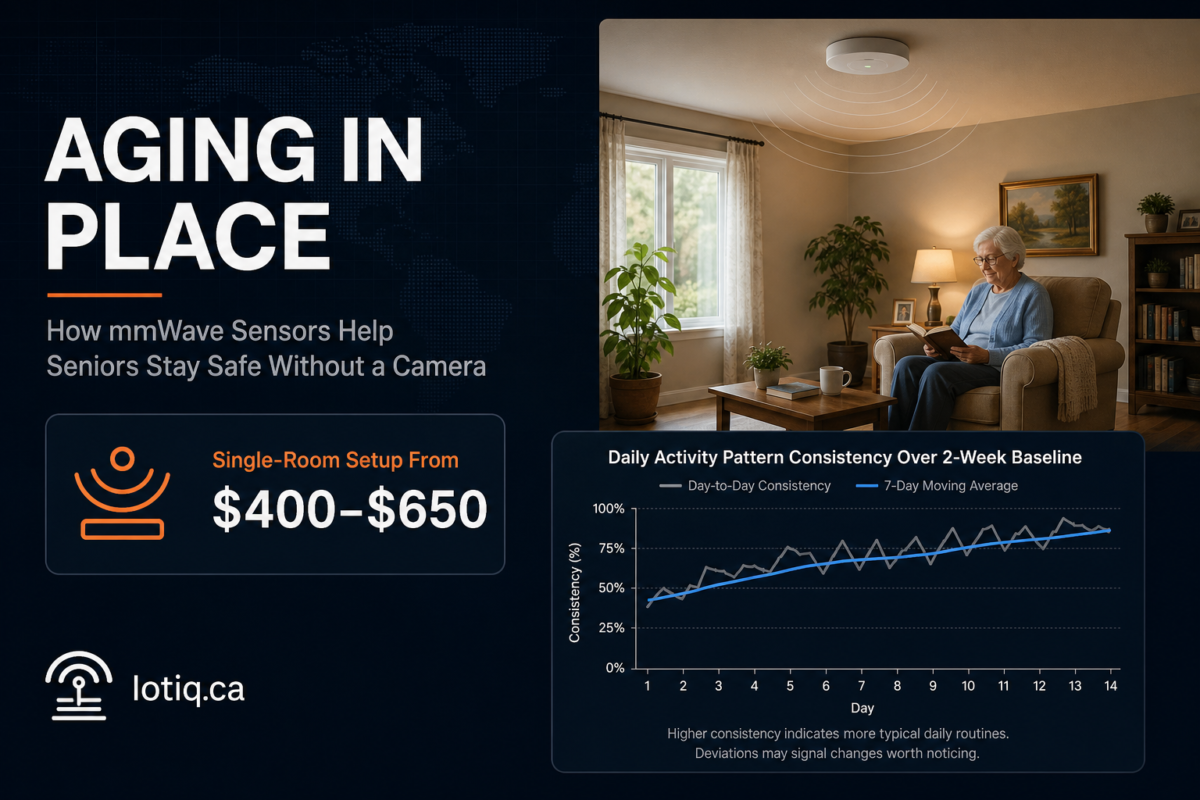 Ceiling-mounted mmWave radar sensor monitoring a senior's living room for fall detection without using a camera