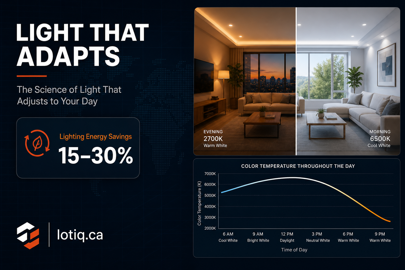 Living room showing circadian lighting shifting from warm evening tones to cool morning light alongside a motion sensor icon