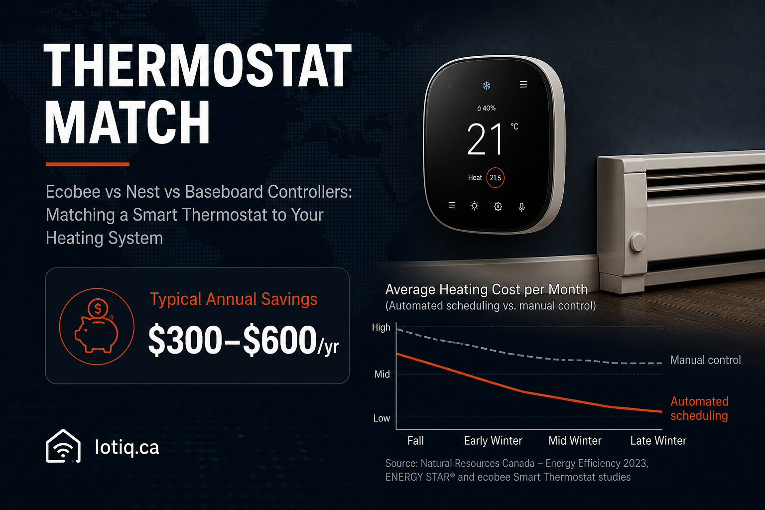 Smart thermostat comparison guide for Canadian homes showing Ecobee, Nest, and baseboard heating controller options with typical $300–$600 annual savings