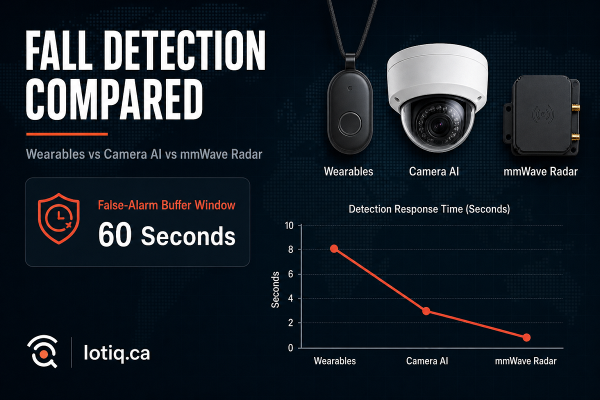 Comparison of wearable fall detection pendants, camera AI, and mmWave radar sensors for senior safety monitoring