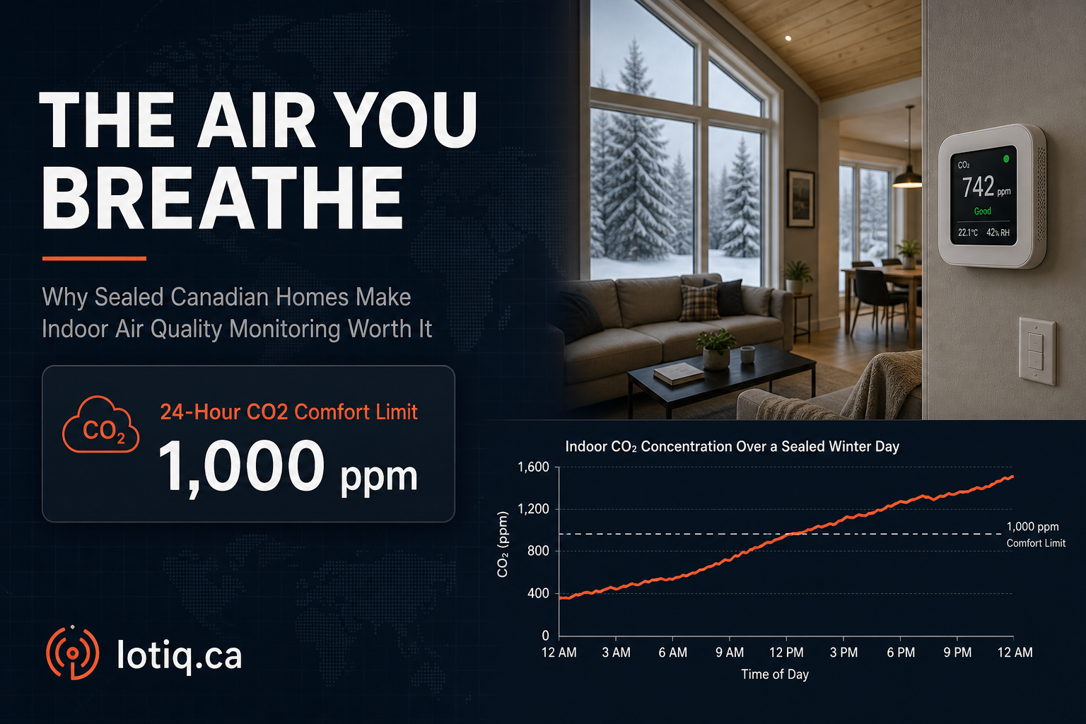 Sealed, well-insulated Canadian home interior in winter showing indoor air quality monitoring for CO2, VOCs, and humidity