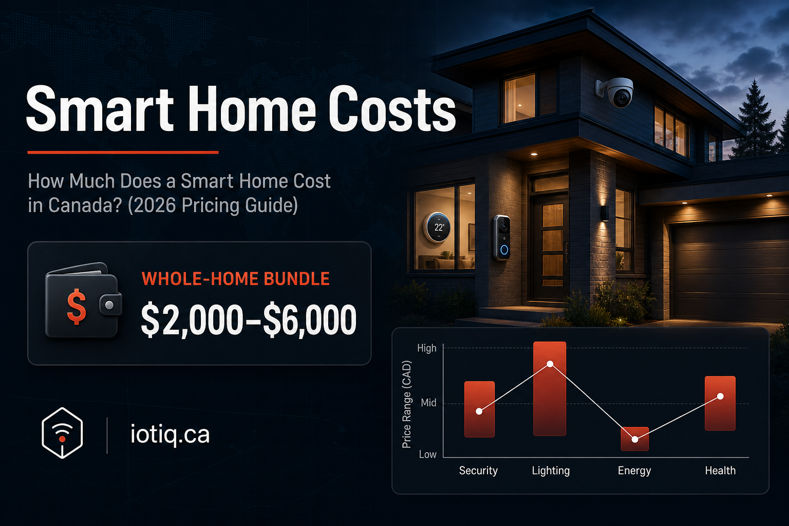 Design banner showing smart home cost breakdown in Canada with price ranges from $2,000 to $6,000 for a whole-home bundle