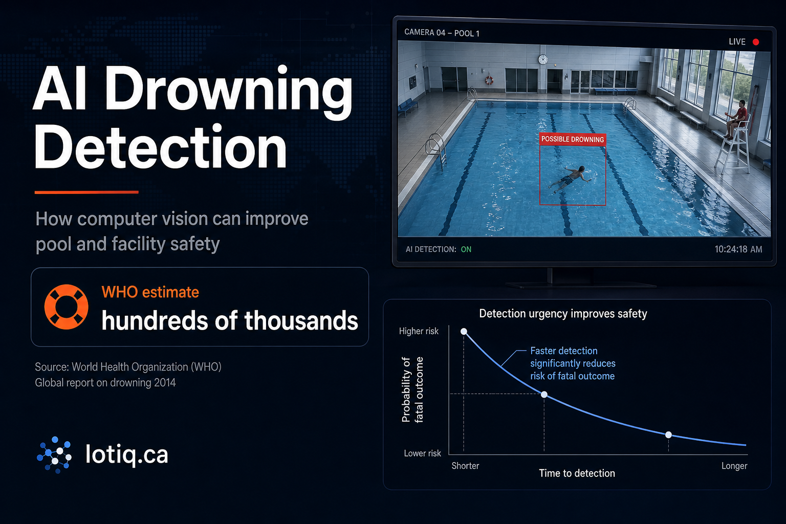 AI drowning detection helps improve pool safety by using computer vision to spot distress, reduce detection delay, and alert staff faster in supervised aquatic facilities.